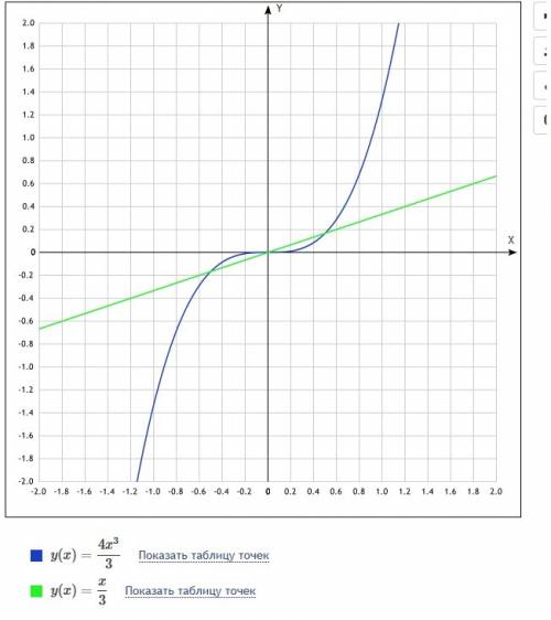 На графике функции y=4/3x^3 найдите все точки,абциссы которых больше ординаты в 3 раза