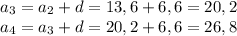 a_3=a_2+d=13,6+6,6=20,2 \\ a_4=a_3+d=20,2+6,6=26,8