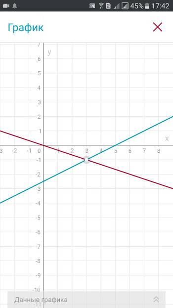 Решите графическим систему линейных уравнений (x+y=2 (3x-y=2 (x+3y=0 (0,5x-y=2,5