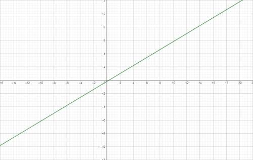 Даны линейное уравнение 3х-5у =1 постройте график уровнения 20 ! ,