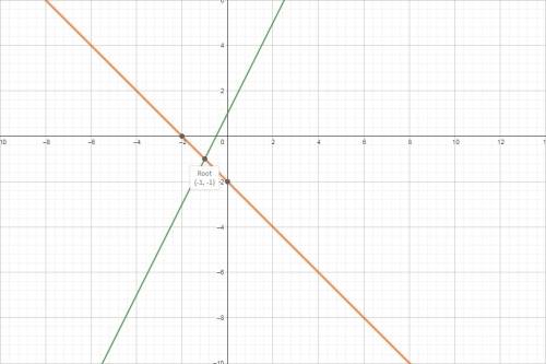 Решите графически систему уровнения: 2 x - y=-1 ; x+y=-2