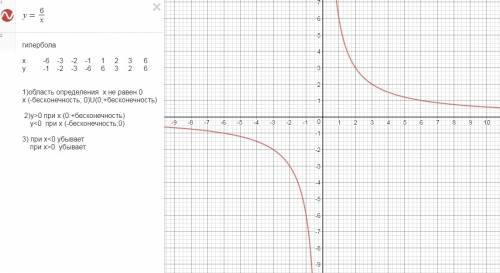 70 постройте график функций y=6/x 1)укажите область определения этой функции 2)при каких значениях x