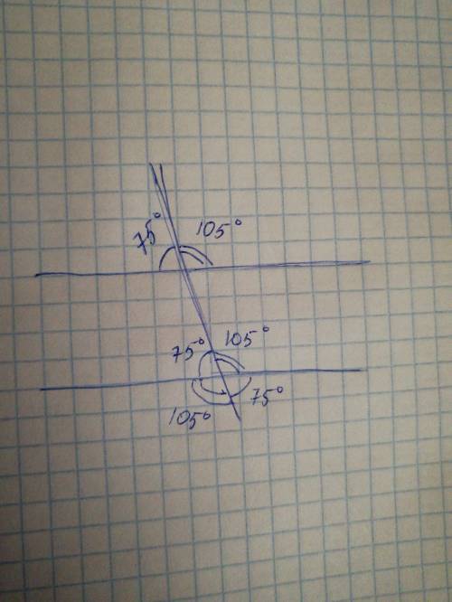 Две параллельные прямые пересекаются третьей. один из полученных углов равен 75 градусов. вычислите