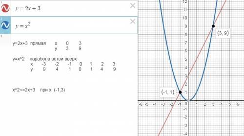 Водной координатной плоскости постройте график функций y = 2x + 3 и y = x^2. используйте графики фун