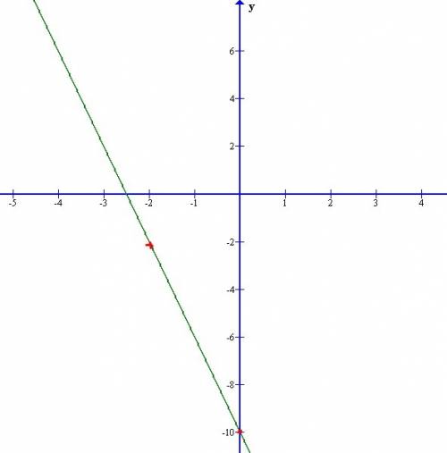 Постройте график функции y=kx+b, если известно что он проходит через точку а(-3; 2) и параллелен пря