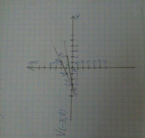 Начертите отрезки ab и cd на координатной плоскости, если a (-1; 1) b (1; 2) c (-3; 0) d (2; 1). най