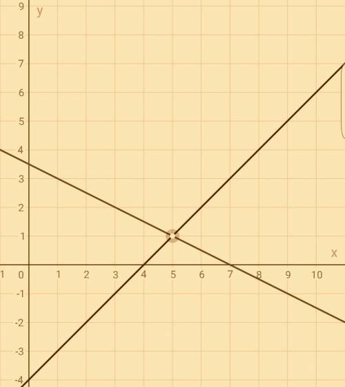 Решите графически систему уравнений х-у=4,х+2у=7