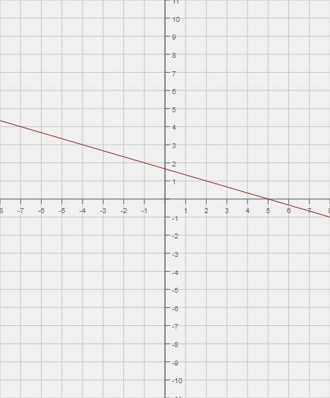 Решить . 20 . постройте график уравнения: 1) x+y= -2 2) x+3y=5