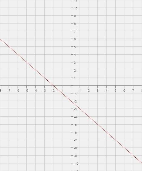 Решить . 20 . постройте график уравнения: 1) x+y= -2 2) x+3y=5