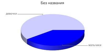 Вклассе 25 учащихся мальчиков 10 девочек 15 составте круговую деаграму