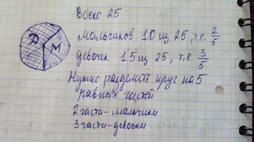 Вклассе 25 учащихся мальчиков 10 девочек 15 составте круговую деаграму