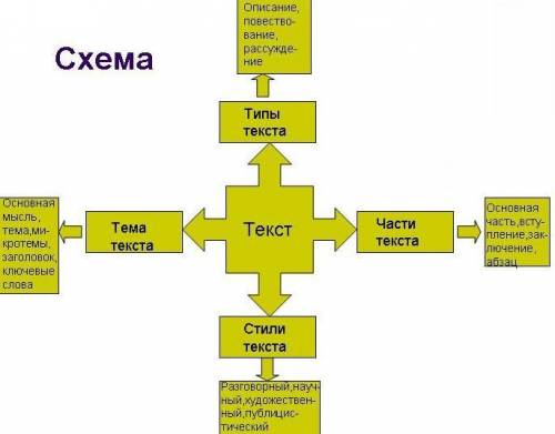 80 разделить текст на части, соответствующие данной схеме. прочитайте текст по частям так, чтобы оди