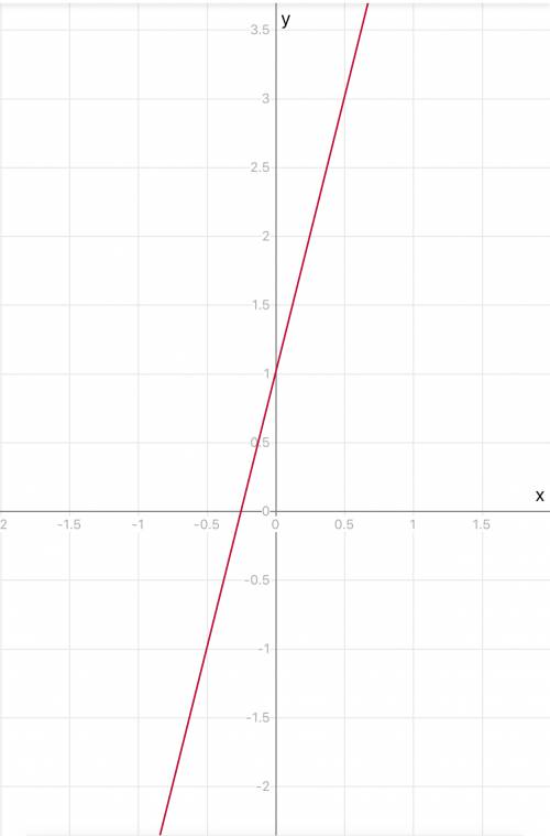 Построить график функции: 1) y=5x-5 2)y=4x+1 3)y=-2x-1 30 !