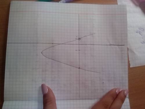 Построить график функции с рисунком y=2x-2