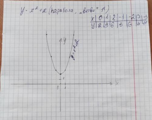 Γ=х²+2,y=-x²+5 нарисавать график 24