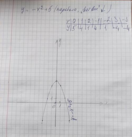 Γ=х²+2,y=-x²+5 нарисавать график 24