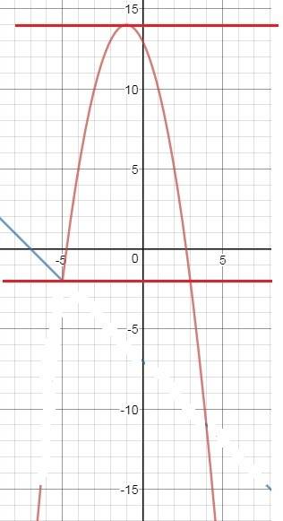 Нужно ибо сегодня уже сдавать постройте график функции {-х^2-2х+13 ,если х ≥ -5 {-х-7 ,если х< -5