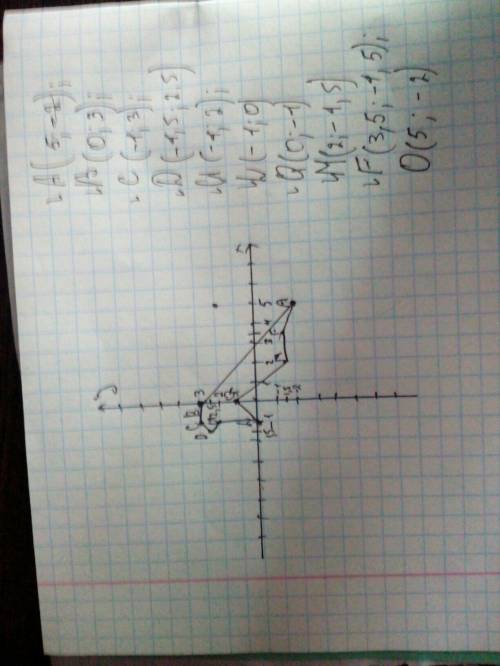 Начертите кординату снегирь (5; -2), (0; 3), (-1; 3), (-1,5; 2,5), (-1; 2), (-1; 0), (0; -1), (2; -1