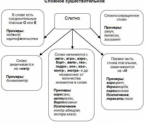 Нужно составить таблицу правописание сложных слов