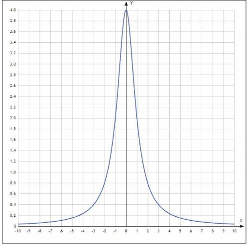 Исследуйте функцию у=4/(1+х^2) и постройте график