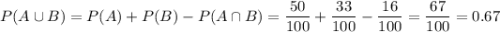 P(A\cup B)=P(A)+P(B)-P(A\cap B)= \dfrac{50}{100} +\dfrac{33}{100} -\dfrac{16}{100} =\dfrac{67}{100}=0.67