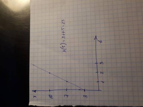 Перемещение материальной точки задано уравнение х=3+4t (единицы величин выражены в си) постройте гра