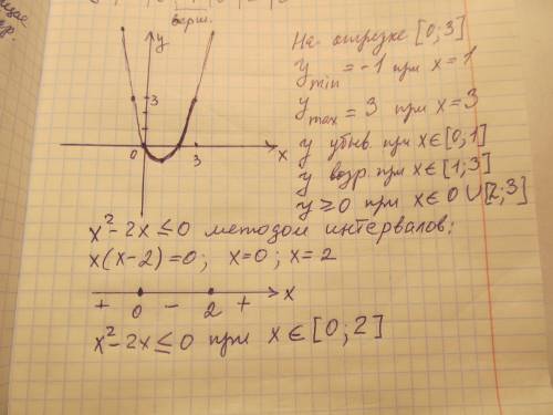 Построить график y=x²-2x. указать наибольшее и наименьшее значение на [0; 3]. указать участки возрас