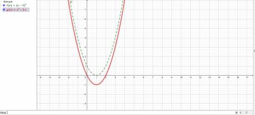 Построить график y=x²-2x. указать наибольшее и наименьшее значение на [0; 3]. указать участки возрас