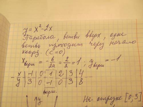 Построить график y=x²-2x. указать наибольшее и наименьшее значение на [0; 3]. указать участки возрас