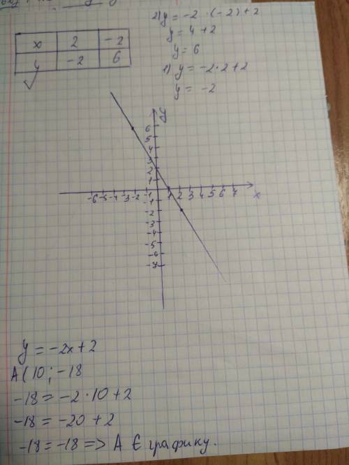 Постройте график функции у=-2х+2. определите, проходит ли график функции через точку а(10; -18).