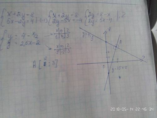 Решить графически систему уравнений x+2y=8 5x-2y=4 !