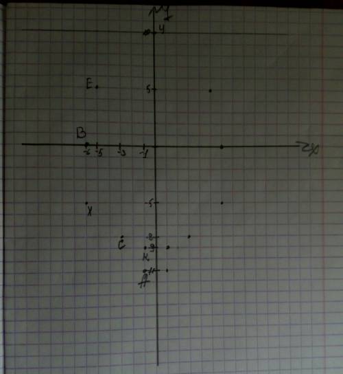 4. изобразите на координатной плоскости точки а(-1; -11), к (-1; -9), с (-3; -8), х( -6; -5), в(-6;