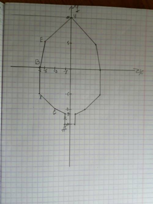 4. изобразите на координатной плоскости точки а(-1; -11), к (-1; -9), с (-3; -8), х( -6; -5), в(-6;