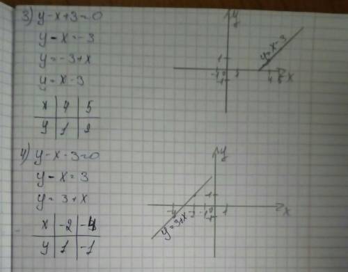 Постройте график линейного уравнения; 1)x+y-3=0; 2)x-y-3=0; 3)y-x+3=0; 4)y-x-3=0