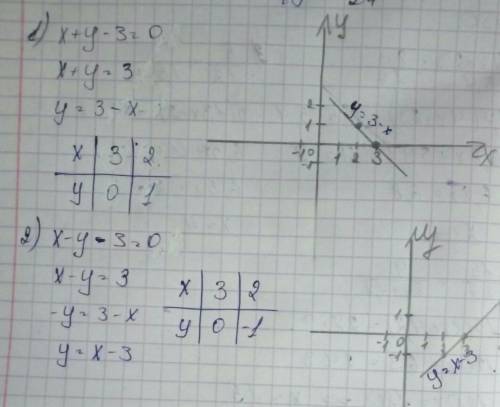 Постройте график линейного уравнения; 1)x+y-3=0; 2)x-y-3=0; 3)y-x+3=0; 4)y-x-3=0