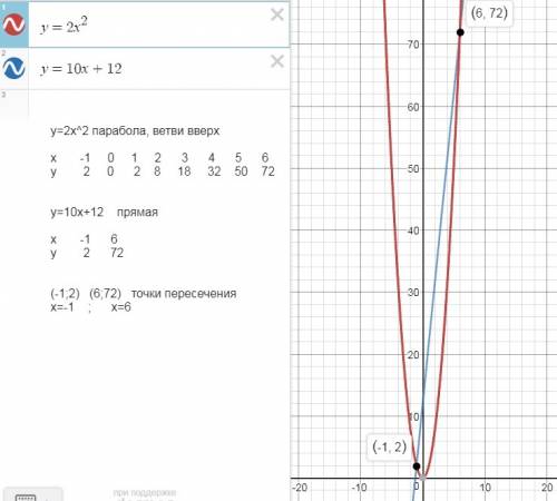 Решите графически уравнение 2x^2=10x+12