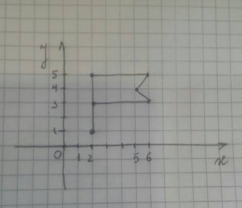 Заранее ! а) постройте в системе координат точки (2; 1) (2; 5), (6; 5), (5; 4), (6; 3), (2; 3). соед