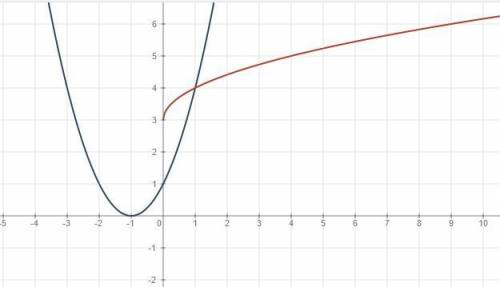 Решите графически уравнение (x+1)все во 2 степени = 3 +корень из x