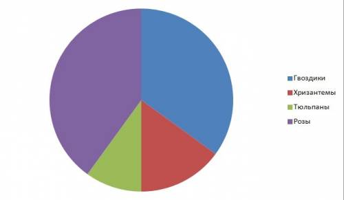 Постройте круговую диограмму показывающую соотношение цветов выращиваемых в цветнике , если известно