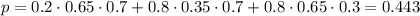 p=0.2\cdot 0.65\cdot0.7+0.8\cdot 0.35\cdot 0.7+0.8\cdot 0.65\cdot 0.3=0.443