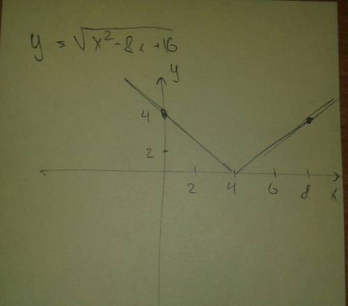 Постройте график функции y=корень x^2-8x+16