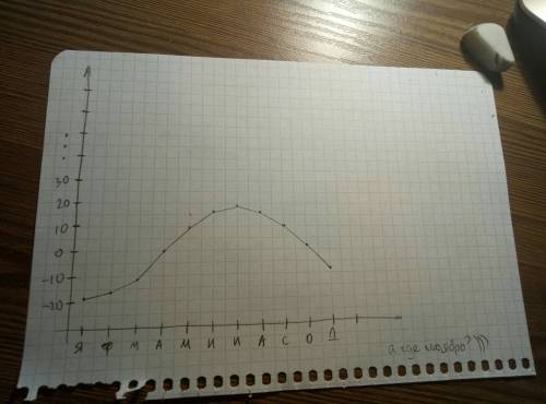 Построение графика годового хода температуры воздуха январь = -19 феварль = -17 март= -11 апрель=0 м