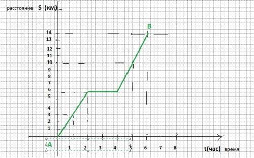 Построить график движения пешехода из пункта а в пункт в, если первые 2 ч он шёл со скоростью 3 км/ч