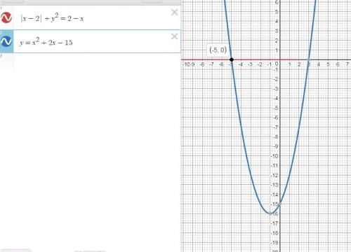 Решите систему уравнений: |х-2|+у^2=2-х, у=х^2+2х-15