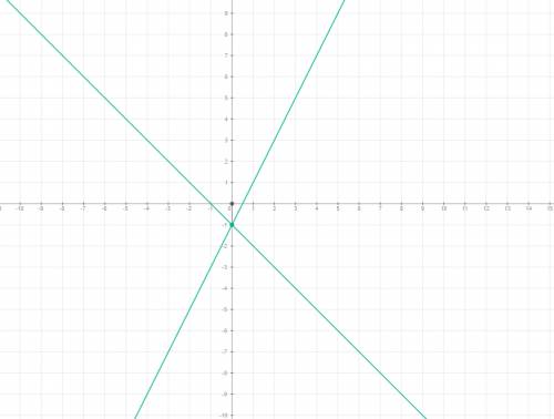 Решить графически систему уравнений: x+y=-1 2x-y=1