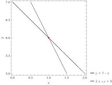 Решите графически систему уравнений: {y=7-x {2x+y=8