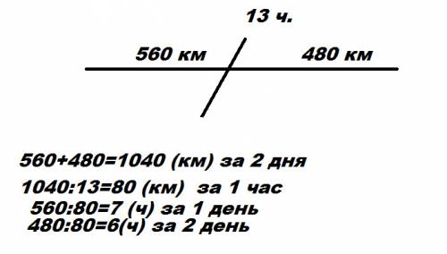 За 2 дня автобусбыл в пути 13 ч. в первый он проехал 560 км второй день 480км сколько часов он был в