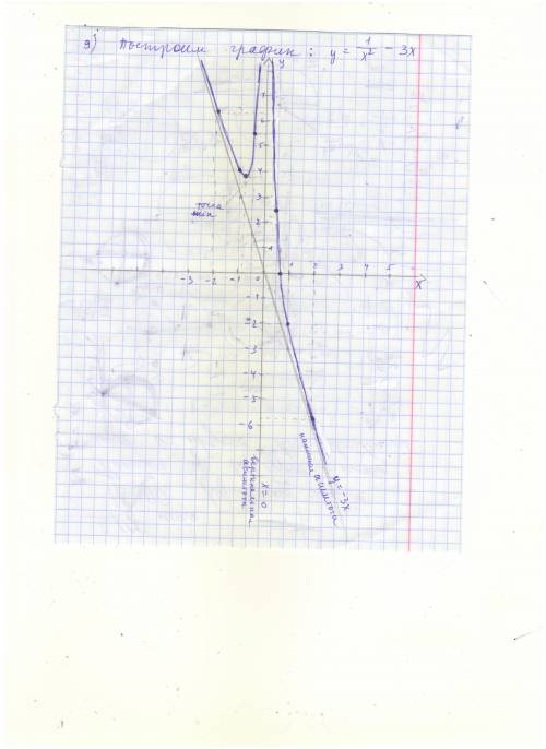 Кто решит 100 . исследуйте функцию и постройте ее график. y=1/-3x