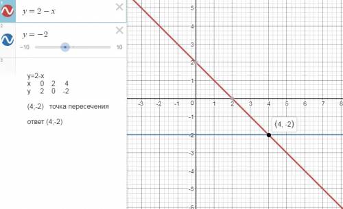 Побудуйте в одній системі координат графіки функцій y = 2 - x і y = -2 і знайдіть координати точки ї