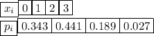 \boxed{x_i}\boxed{0}\boxed{1}\boxed{2}\boxed{3}\\ \boxed{p_i}\boxed{0.343}\boxed{0.441}\boxed{0.189}\boxed{0.027}